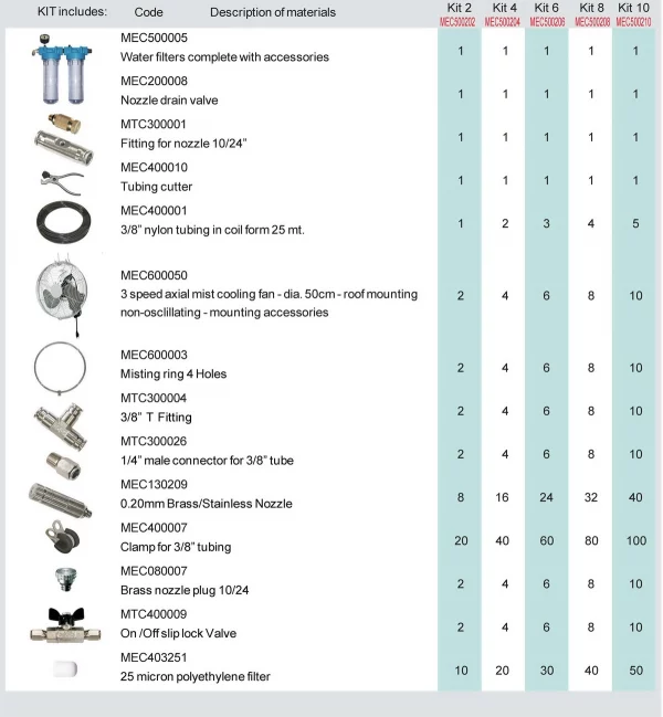 20“ NON-OSC Misting Fan Kits