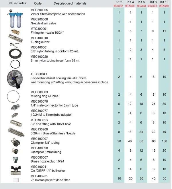 20“ OSC Misting Fan Kits